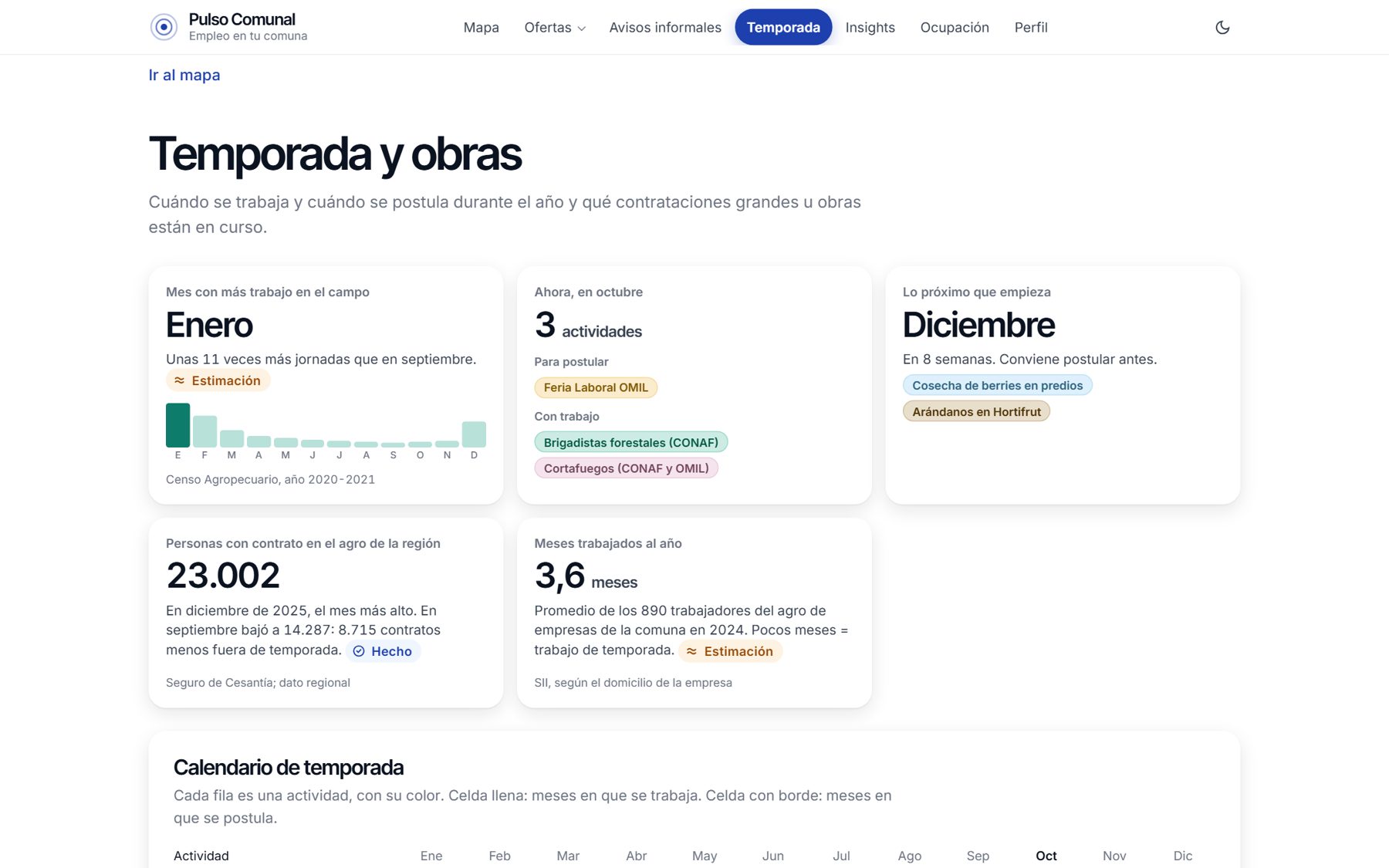 Página de temporada con el mes de más trabajo, lo que pasa este mes y lo próximo que empieza.