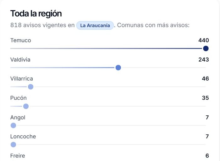 Lista de comunas de La Araucanía con más avisos vigentes en el visor de empleo.