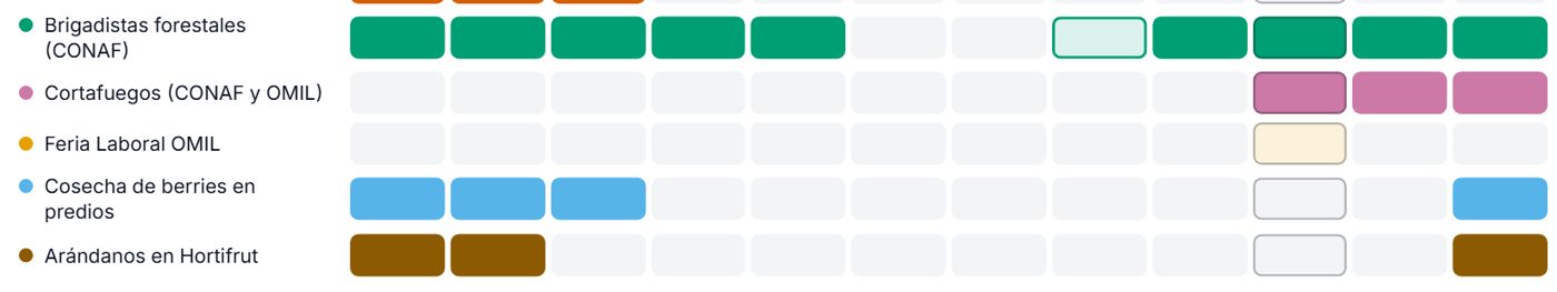 Calendario de temporada con los meses de trabajo y de postulación de cada actividad.